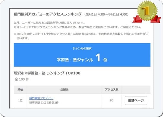 個別指導塾で圧倒的な口コミサイト閲覧数